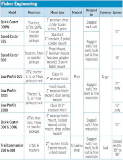 Fisher Engineering's 2026 Tailgate Spreader specs table