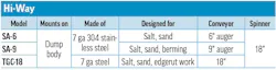 Hi-Way/New Leader's 2026 Tailgate Spreader specs table