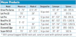 Meyer Products' 2026 Tailgate Spreader specs table