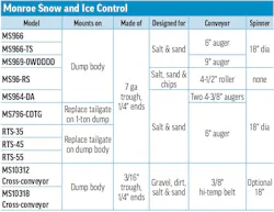 Monroe Snow and Ice Control's 2026 Tailgate Spreader specs table