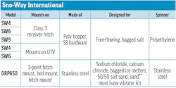 Sno-Way International's 2026 Tailgate Spreader specs table