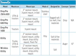 SnowEx's 2026 Tailgate Spreader specs table A