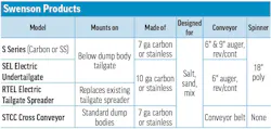 Swenson Products' 2026 Tailgate Spreader specs table