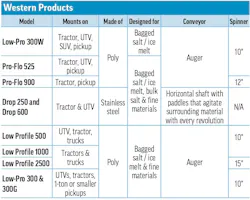 Western Products' 2026 Tailgate Spreader specs table
