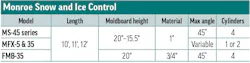 Monroe Snow and Ice Control's 2026 Underbody Scrapers specs table