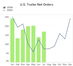 FTR July trailers orders